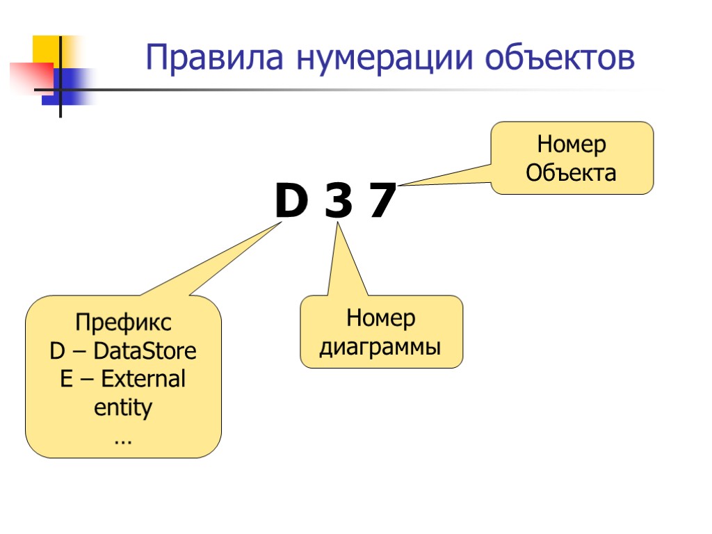 Правила нумерации объектов D 3 7 Префикс D – DataStore E – External entity
